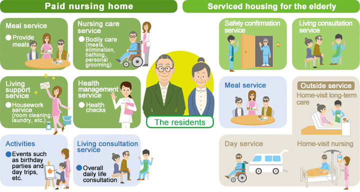 Service details (Facilities and housing for the elderly)