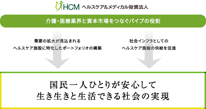 介護・医療業界と資本市場をつなぐパイプの役割