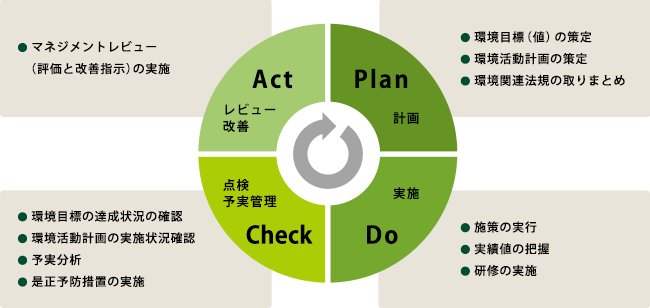 PDCA